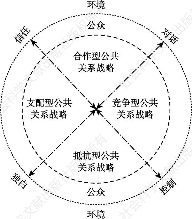 图1 公共关系战略轮模型