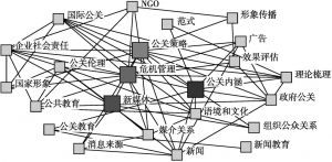 图3 1992～2012年我国公关研究议题的整体网结构