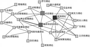 图4 1992～2012年我国公关研究理论的整体网结构