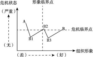 图6 阶段性控制效果“W”模型