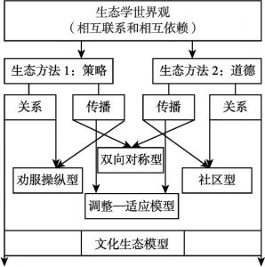 图3 公共关系理论建构模型