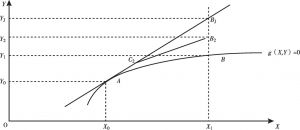 图1-5 通过模型的线性化表示来求解非线性模型