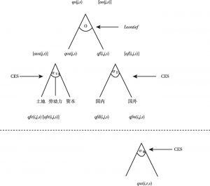 图1-6 模型中的生产结构
