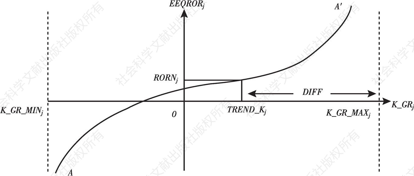 图2-1 某区域部门j资本供应曲线（假设F_EEQROR_Jr和F_EEQRORj，r）