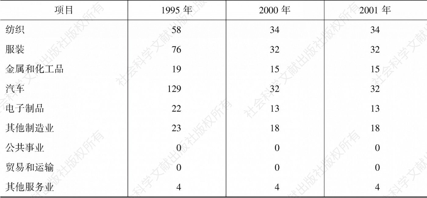 表2-12 中国入世之前的平均关税率-续表