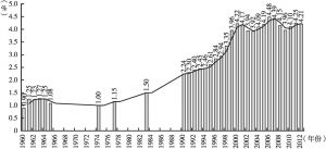 图3-5 以色列民用研发总支出占GDP的比重（1960～2012年）