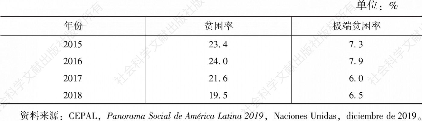 表2 2015～2018年巴拉圭贫困率和极端贫困率