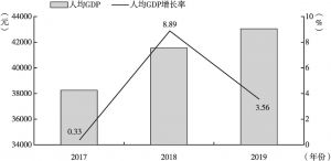 图2 2017～2019年广西人均GDP及其增长率