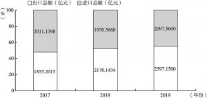 图3 2017～2019年广西进出口总额及其占比