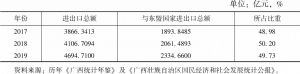 表2 2017～2019年广西与东盟国家进出口总额及其占比
