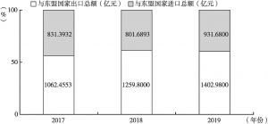 图4 2017～2019年广西与东盟国家进出口总额及其占比