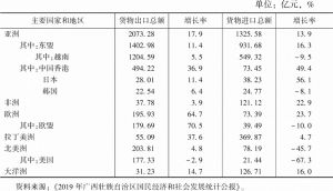 表3 2019年广西与主要国家和地区货物进出口总额及其增长率