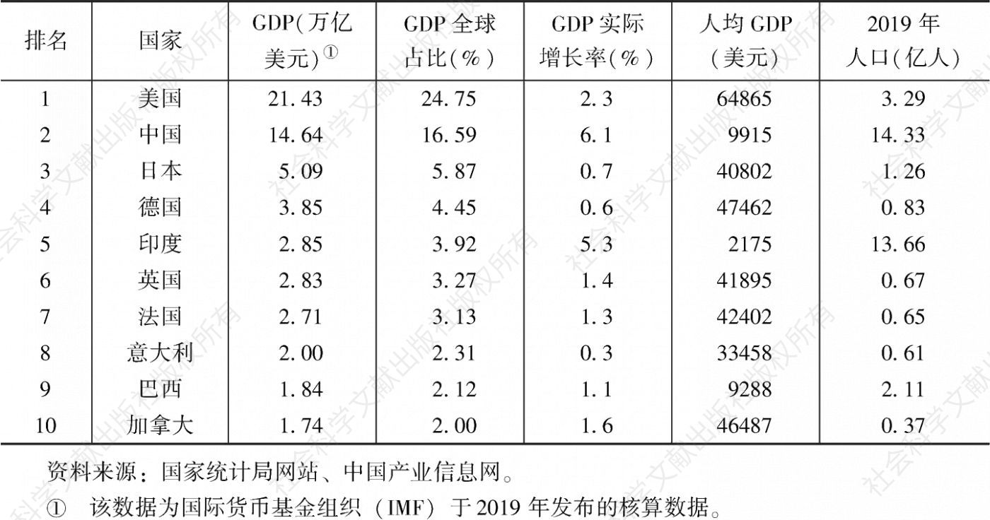 表1 2019年全球前10位国家GDP、GDP增长率及人均GDP
