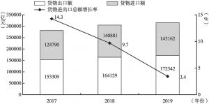 图3 2017～2019年中国货物进出口额及进出口总额增长率