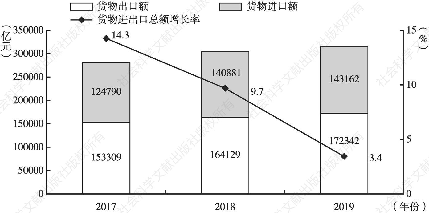 图3 2017～2019年中国货物进出口额及进出口总额增长率