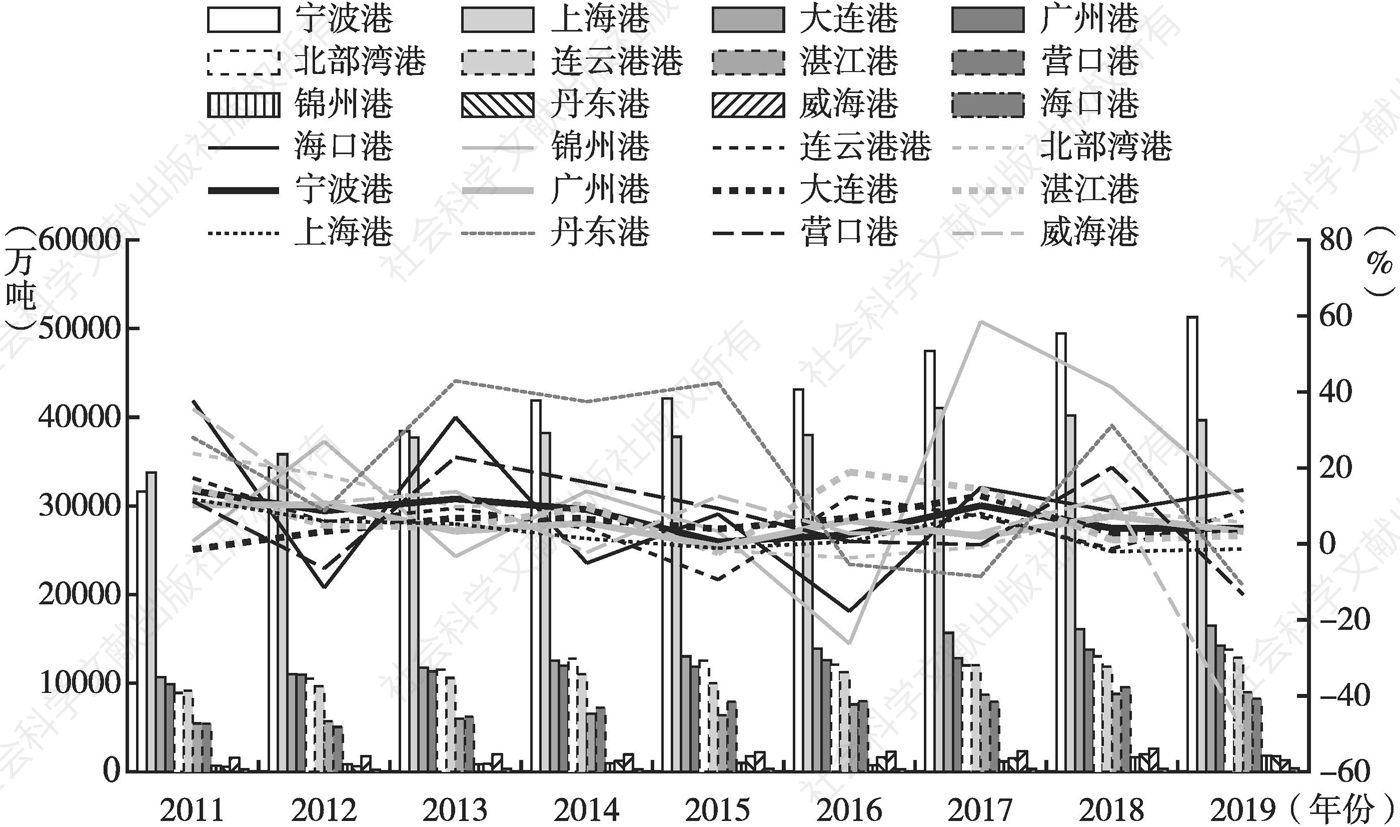 图13 2011～2019年全国主要沿海港口外贸货物吞吐量及增长率