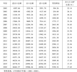 表3-3 2000～2020年中国对外贸易进出口情况-续表