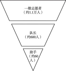 图2 东京马拉松志愿者结构