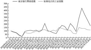图7 南京银行赞助指数和标准化后的上证指数走势对比