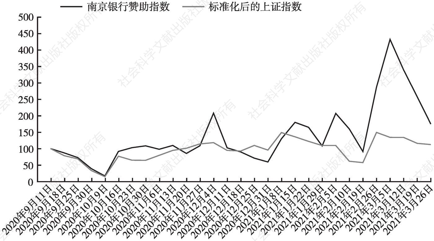图7 南京银行赞助指数和标准化后的上证指数走势对比