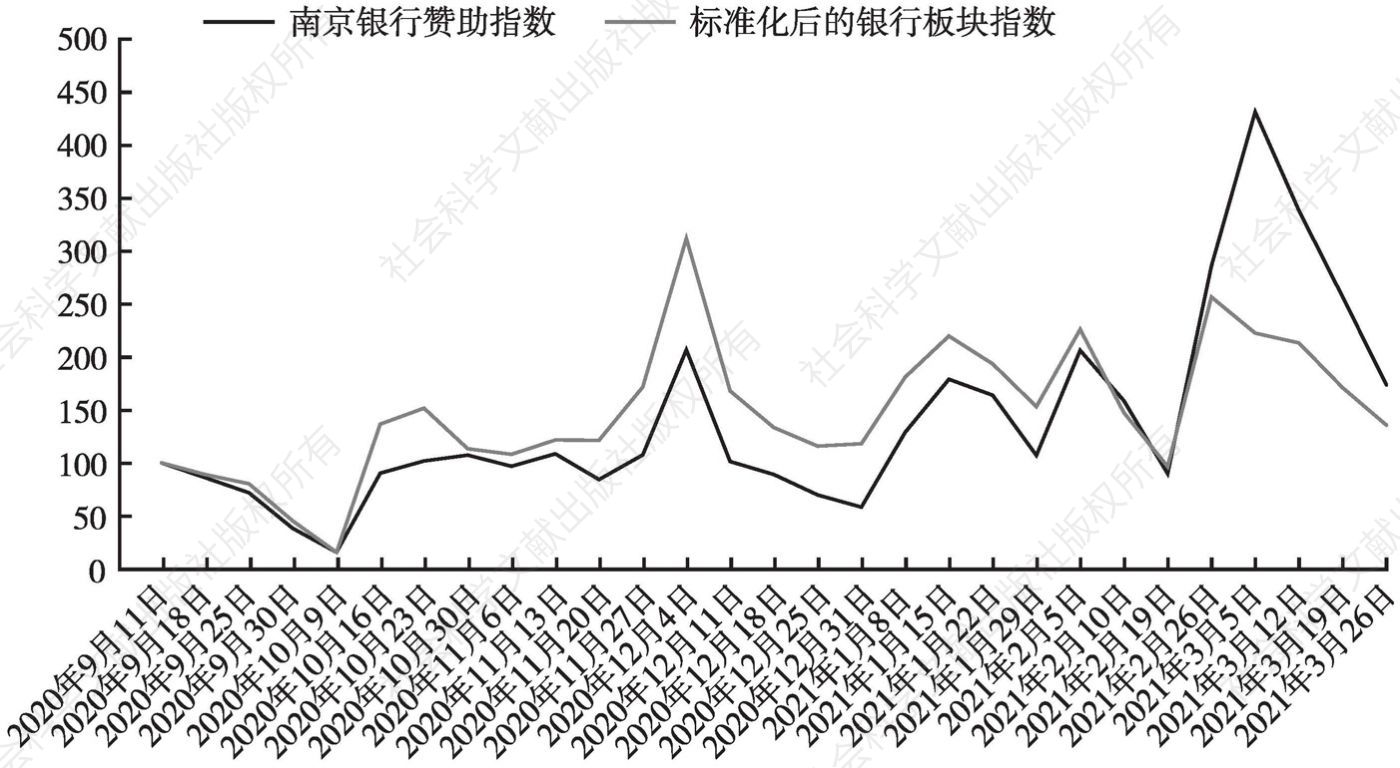 图8 南京银行赞助指数与标准化后的银行板块指数对比
