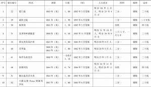 表4 日本海军水路部1888～1895年编纂中国海图信息
