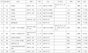 表4 日本海军水路部1888～1895年编纂中国海图信息-续表1