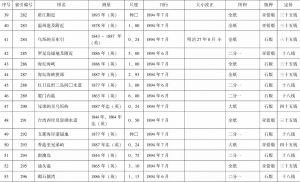 表4 日本海军水路部1888～1895年编纂中国海图信息-续表3
