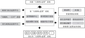 图1 江苏省“互联网+监管”总体架构