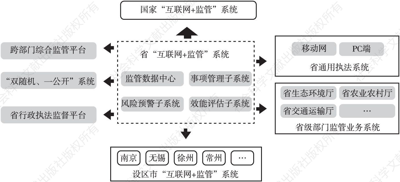 图1 江苏省“互联网+监管”总体架构