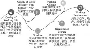 图1-2 工作环境研究的相关概念群