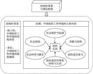 图2-2 中国组织工作环境研究的结构性背景与理论框架