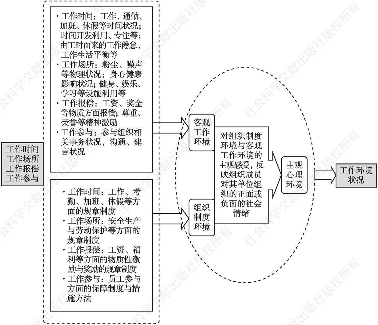 图3-1 中国组织工作环境研究的操作性框架