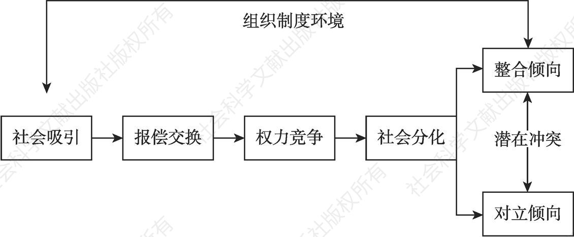 图6-1 组织中的社会交换过程