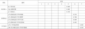 表6-2 工作报偿量表的探索性因子分析结果-续表