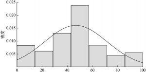 图7-3 鼓励建言制度状况量表的分布形态
