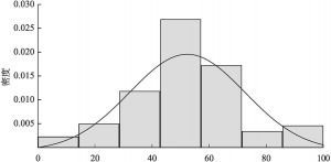 图7-6 配置性参与量表的分布形态