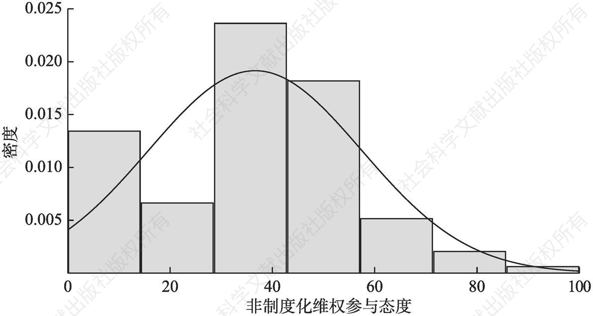 图7-16 非制度化维权态度量表的正态分布