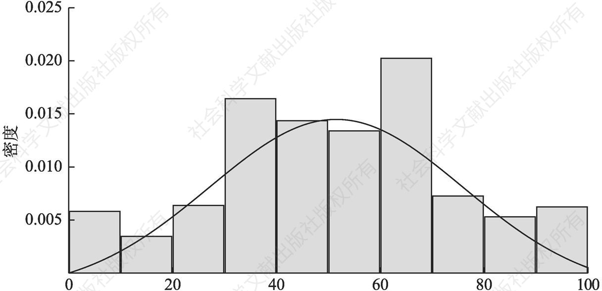 图7-17 工作社会价值感量表的分布形态