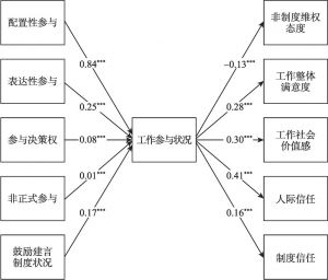 图7-21 基于工作参与状况的MIMIC模型
