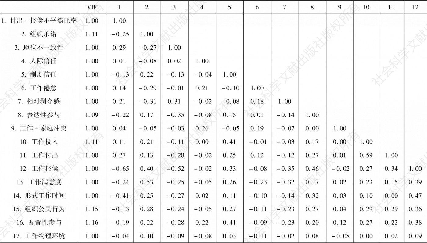 表8-1 工作环境分析框架中各变量的相关系数矩阵