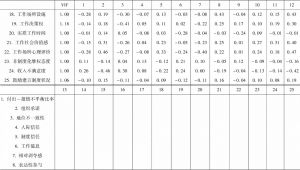表8-1 工作环境分析框架中各变量的相关系数矩阵-续表1