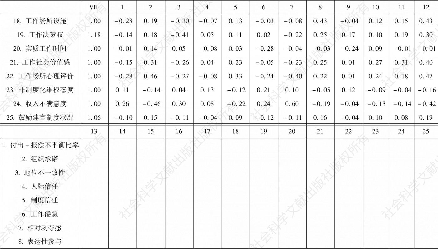 表8-1 工作环境分析框架中各变量的相关系数矩阵-续表1