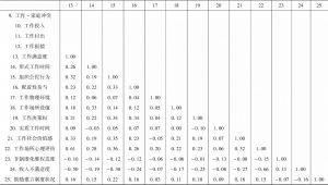 表8-1 工作环境分析框架中各变量的相关系数矩阵-续表2