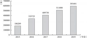 图3 2015～2019年我国医疗器械经营企业数量统计