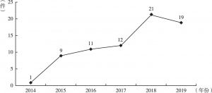 图4 2014～2019年国家药品监督管理局批准注册创新医疗器械数量