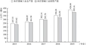 图1 2015～2019年上海市医疗器械生产企业经济数据（全行业口径）
