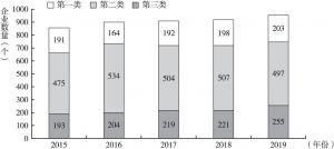 图5 2015～2019年上海医疗器械生产企业类别数量
