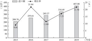 图7 2015～2019年上海医疗器械进口额与增长率