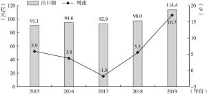 图8 2015～2019年上海医疗器械出口额与增速